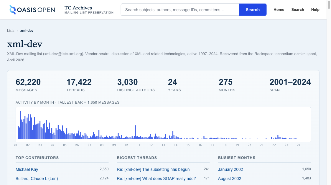 Home page of the xml-dev archive showing stats, sparkline, and top contributors